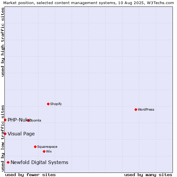 Market position of Newfold Digital Systems vs. Visual Page vs. PHP-Nuke