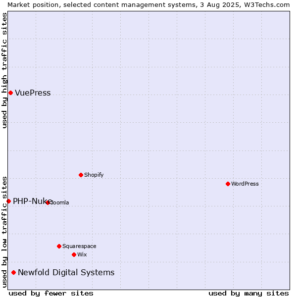 Market position of Newfold Digital Systems vs. VuePress vs. PHP-Nuke