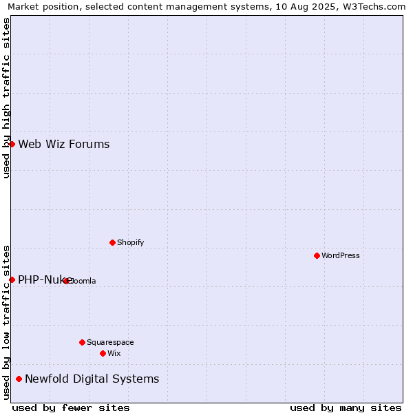 Market position of Newfold Digital Systems vs. PHP-Nuke vs. Web Wiz Forums