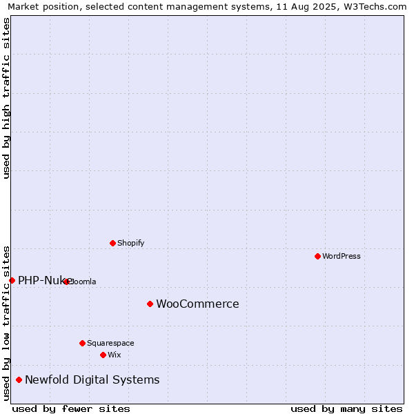 Market position of WooCommerce vs. Newfold Digital Systems vs. PHP-Nuke