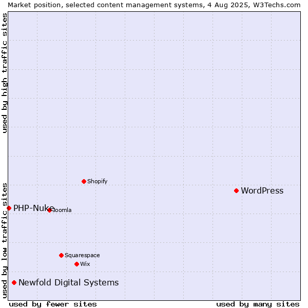 Market position of WordPress vs. Newfold Digital Systems vs. PHP-Nuke