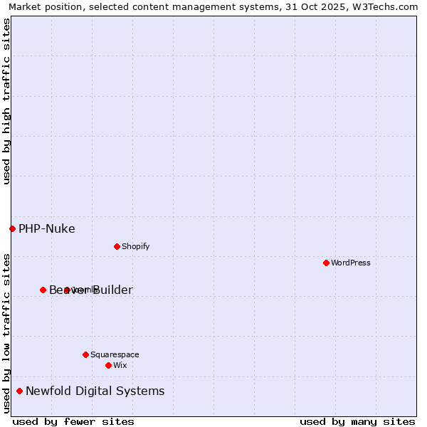 Market position of Beaver Builder vs. Newfold Digital Systems vs. PHP-Nuke