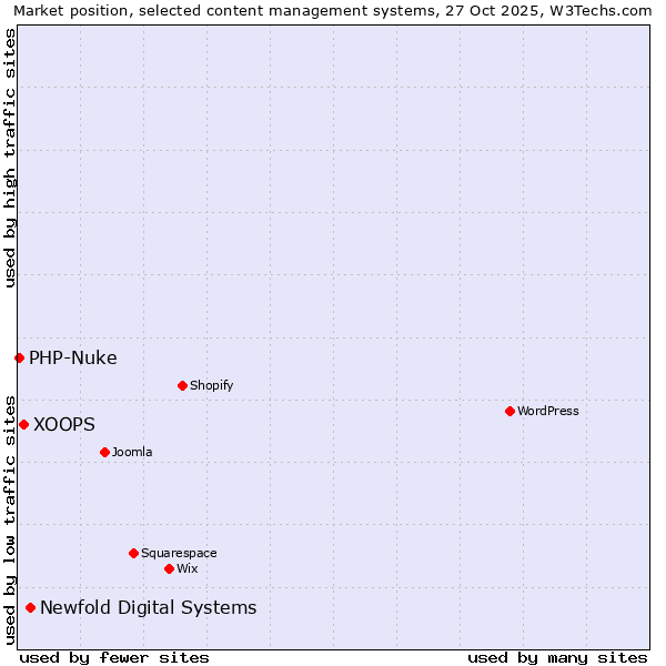 Market position of Newfold Digital Systems vs. XOOPS vs. PHP-Nuke