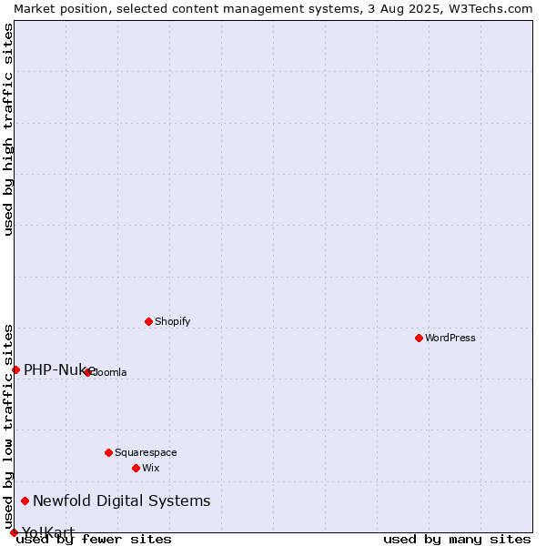 Market position of Newfold Digital Systems vs. PHP-Nuke vs. Yo!Kart