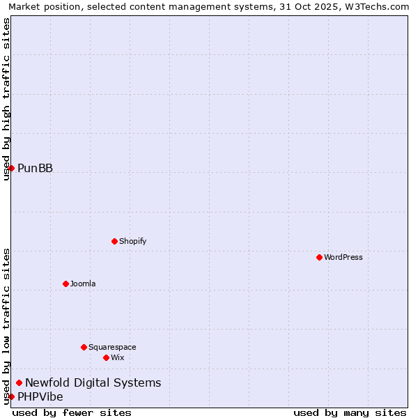 Market position of Newfold Digital Systems vs. PunBB vs. PHPVibe