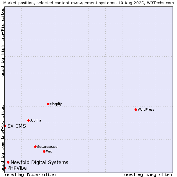 Market position of Newfold Digital Systems vs. SX CMS vs. PHPVibe