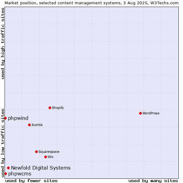 Market position of Newfold Digital Systems vs. phpwcms vs. phpwind
