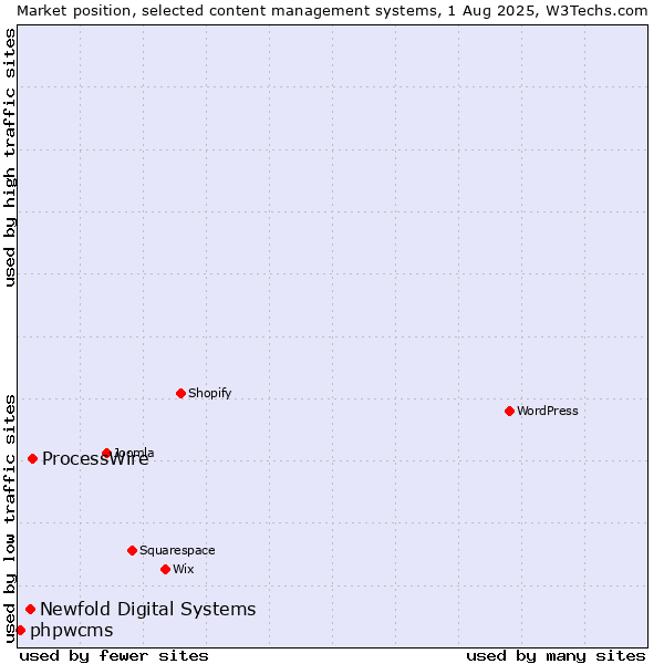 Market position of ProcessWire vs. Newfold Digital Systems vs. phpwcms