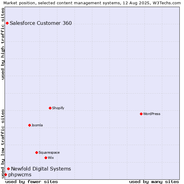 Market position of Newfold Digital Systems vs. Salesforce Customer 360 vs. phpwcms