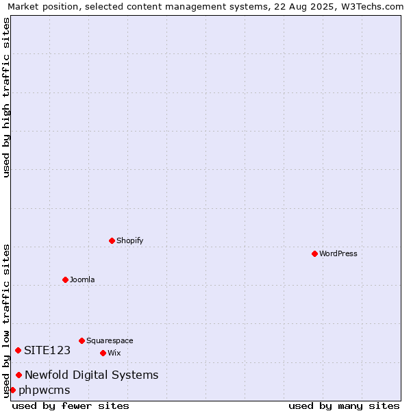 Market position of Newfold Digital Systems vs. SITE123 vs. phpwcms