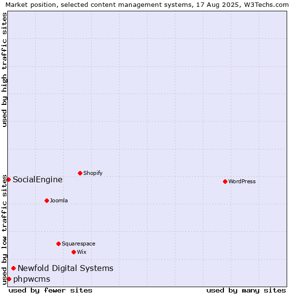 Market position of Newfold Digital Systems vs. phpwcms vs. SocialEngine