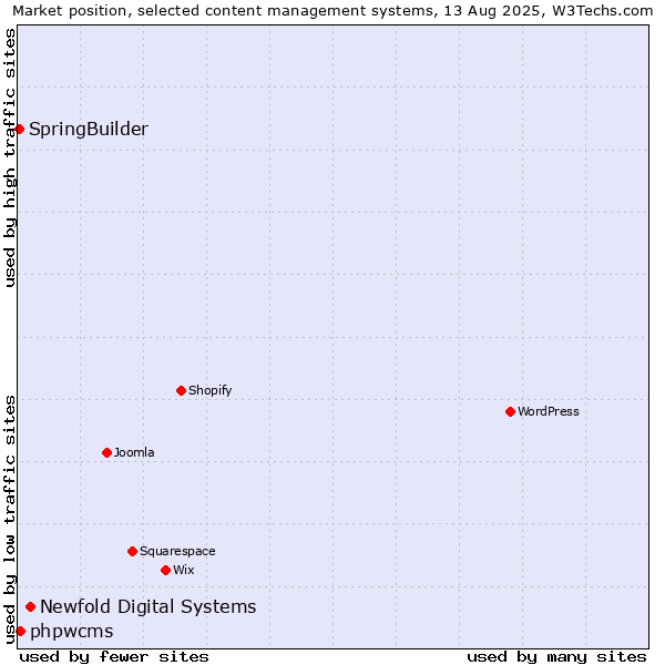 Market position of Newfold Digital Systems vs. phpwcms vs. SpringBuilder