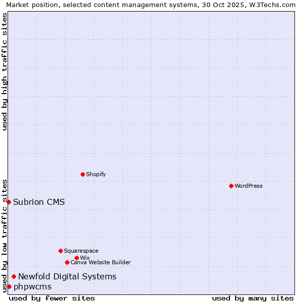 Market position of Newfold Digital Systems vs. phpwcms vs. Subrion CMS