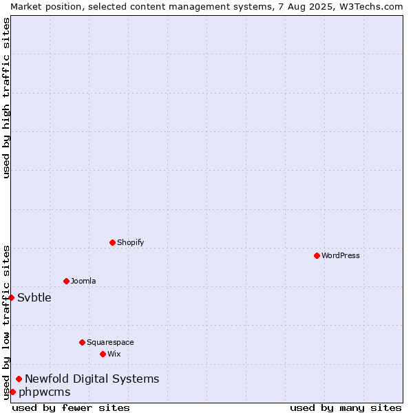 Market position of Newfold Digital Systems vs. phpwcms vs. Svbtle