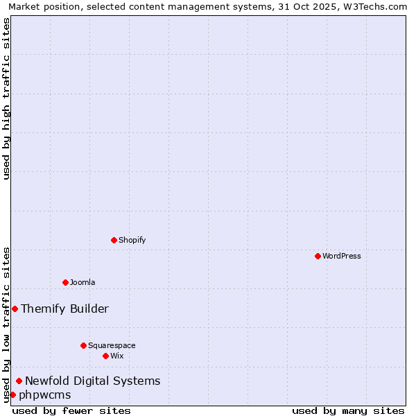 Market position of Newfold Digital Systems vs. Themify Builder vs. phpwcms