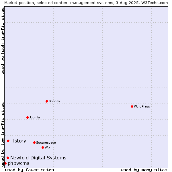Market position of Tistory vs. Newfold Digital Systems vs. phpwcms