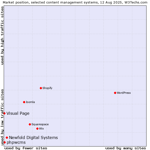 Market position of Newfold Digital Systems vs. phpwcms vs. Visual Page
