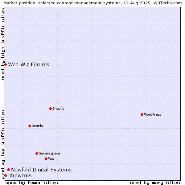 Market position of Newfold Digital Systems vs. phpwcms vs. Web Wiz Forums