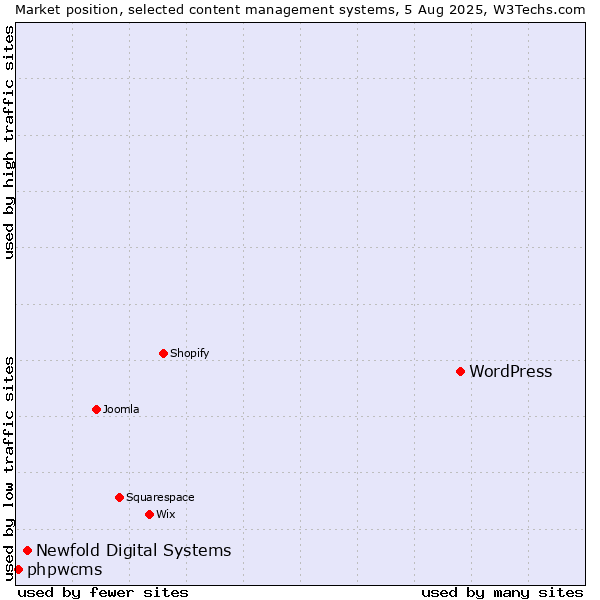 Market position of WordPress vs. Newfold Digital Systems vs. phpwcms