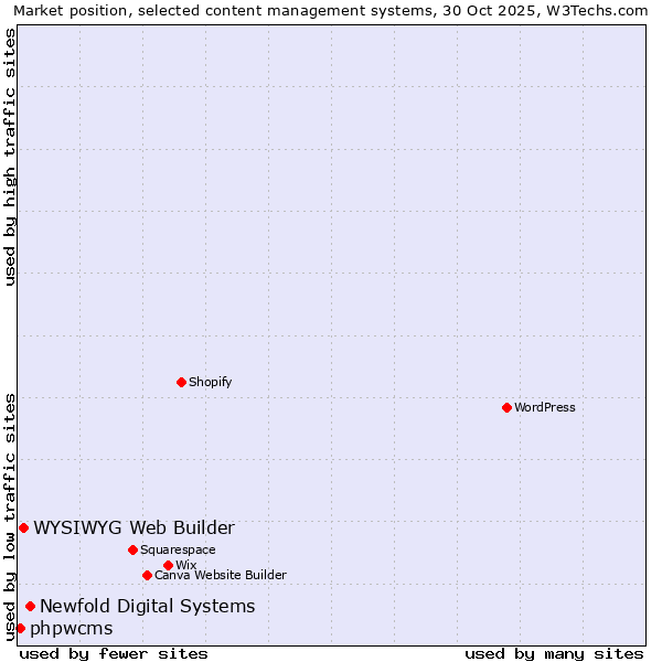 Market position of Newfold Digital Systems vs. WYSIWYG Web Builder vs. phpwcms