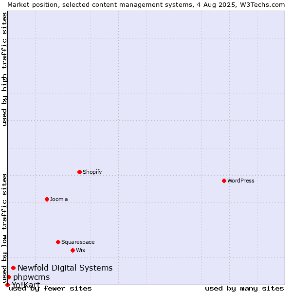 Market position of Newfold Digital Systems vs. phpwcms vs. Yo!Kart