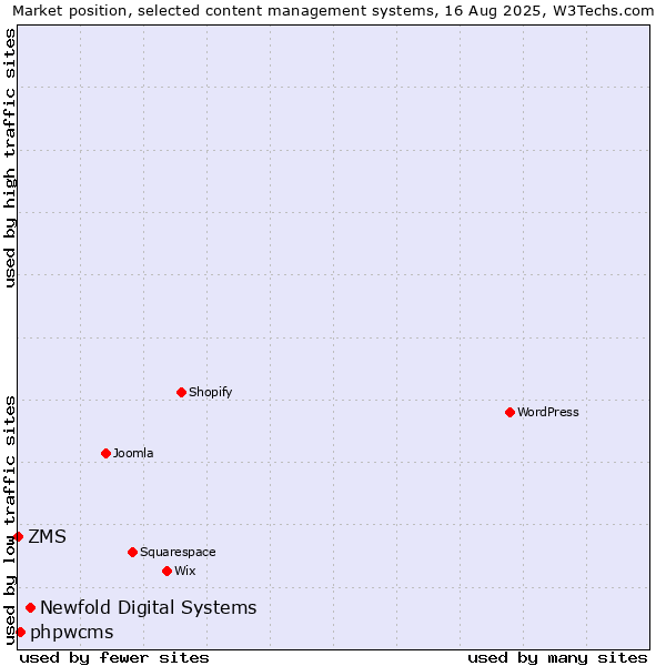 Market position of Newfold Digital Systems vs. phpwcms vs. ZMS
