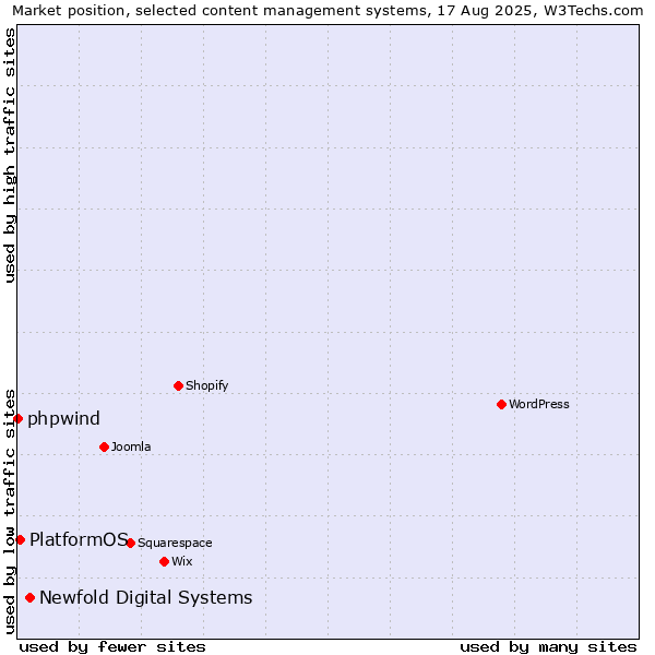 Market position of Newfold Digital Systems vs. PlatformOS vs. phpwind