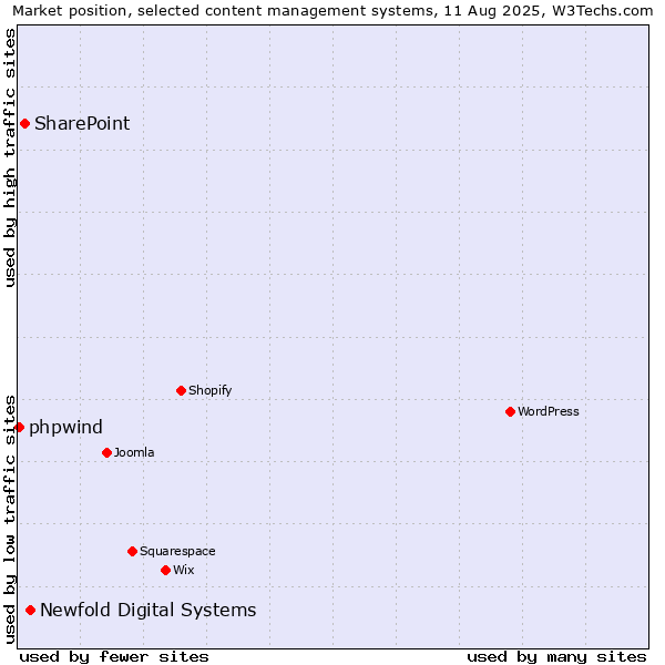 Market position of Newfold Digital Systems vs. SharePoint vs. phpwind