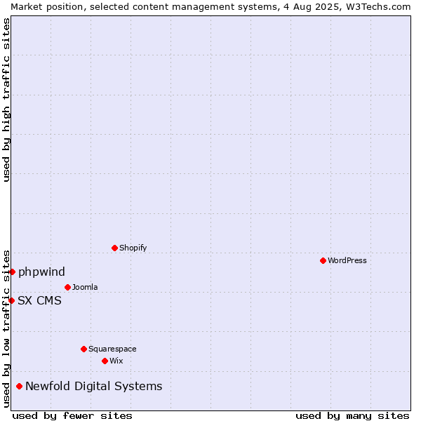 Market position of Newfold Digital Systems vs. phpwind vs. SX CMS