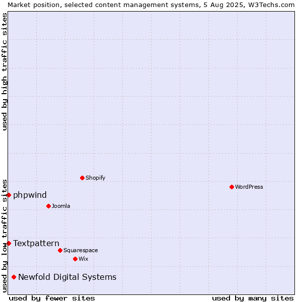 Market position of Newfold Digital Systems vs. Textpattern vs. phpwind