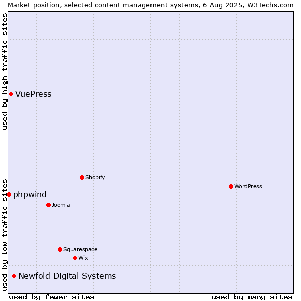 Market position of Newfold Digital Systems vs. VuePress vs. phpwind