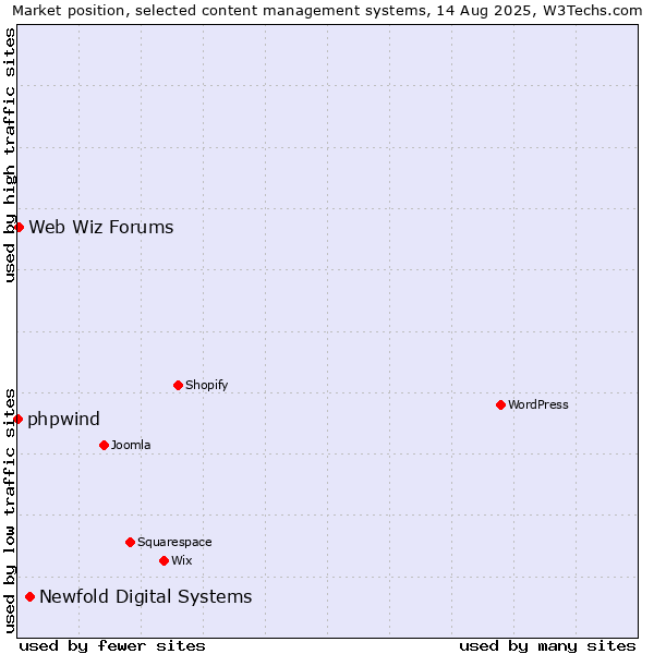 Market position of Newfold Digital Systems vs. Web Wiz Forums vs. phpwind