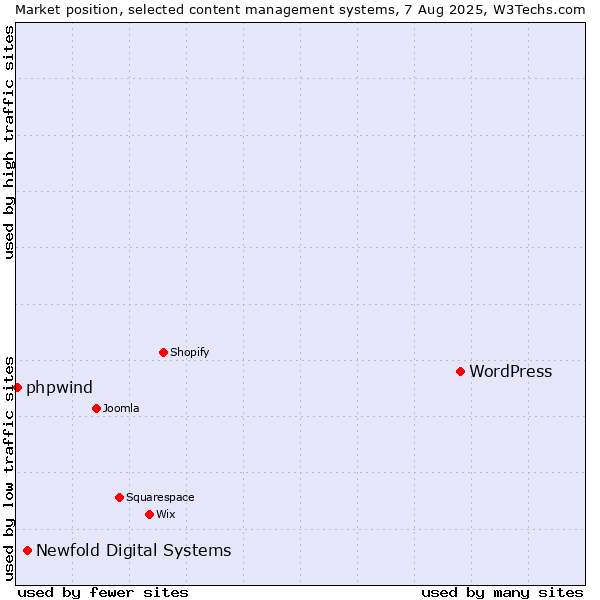 Market position of WordPress vs. Newfold Digital Systems vs. phpwind