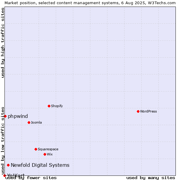 Market position of Newfold Digital Systems vs. phpwind vs. Yo!Kart