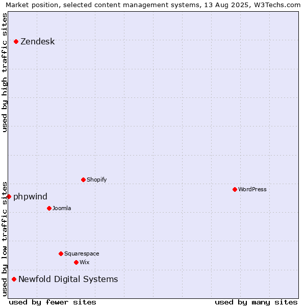 Market position of Zendesk vs. Newfold Digital Systems vs. phpwind