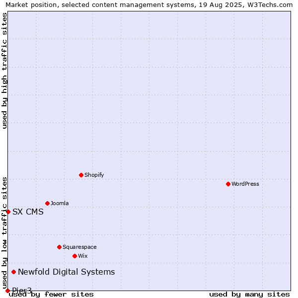 Market position of Newfold Digital Systems vs. SX CMS vs. Pier3