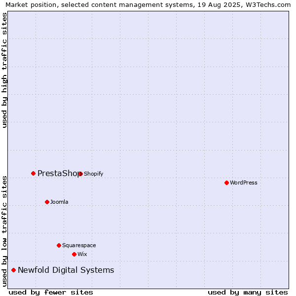 Market position of PrestaShop vs. Newfold Digital Systems