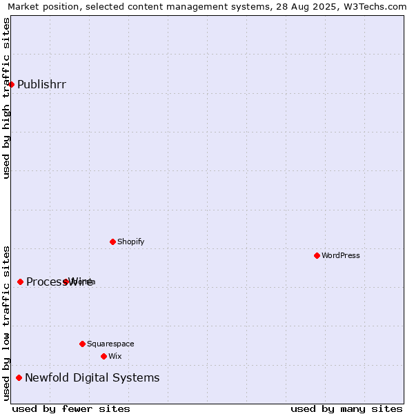 Market position of ProcessWire vs. Newfold Digital Systems vs. Publishrr