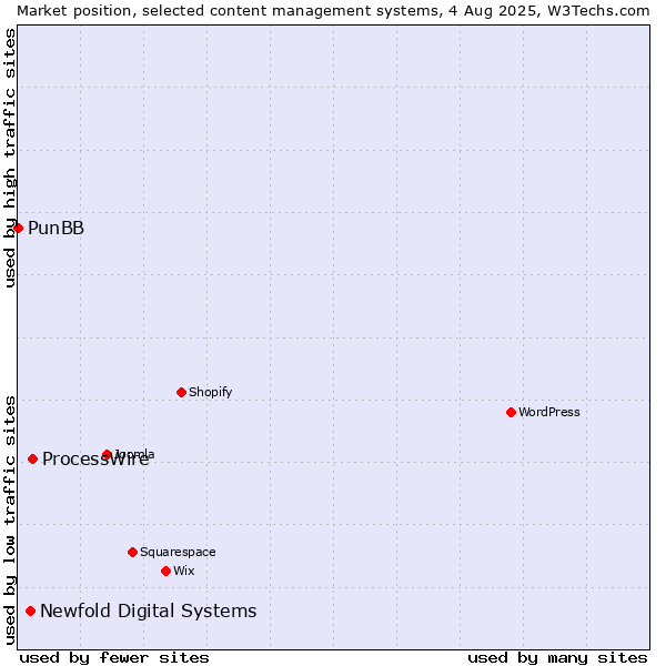Market position of ProcessWire vs. Newfold Digital Systems vs. PunBB
