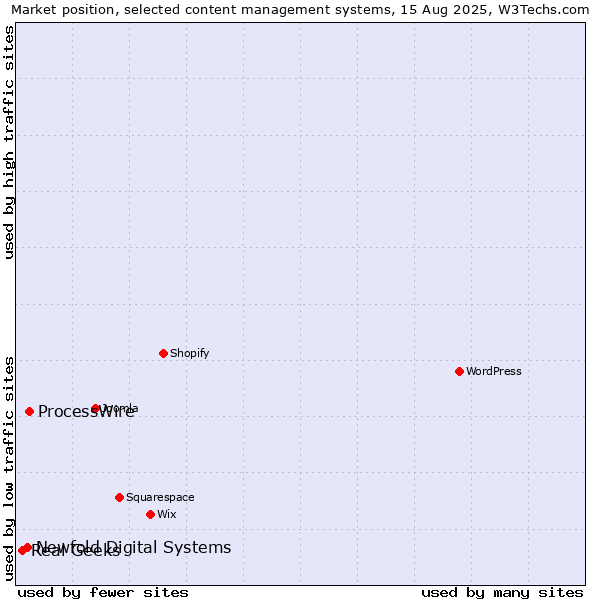 Market position of ProcessWire vs. Newfold Digital Systems vs. Real Geeks
