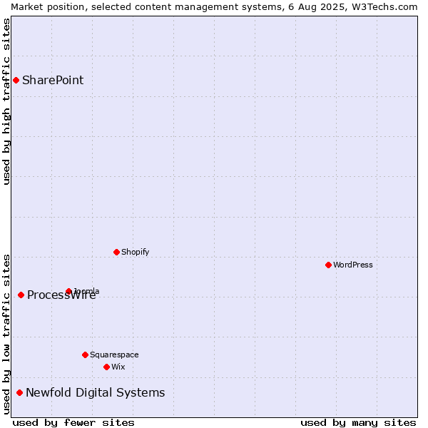 Market position of ProcessWire vs. Newfold Digital Systems vs. SharePoint