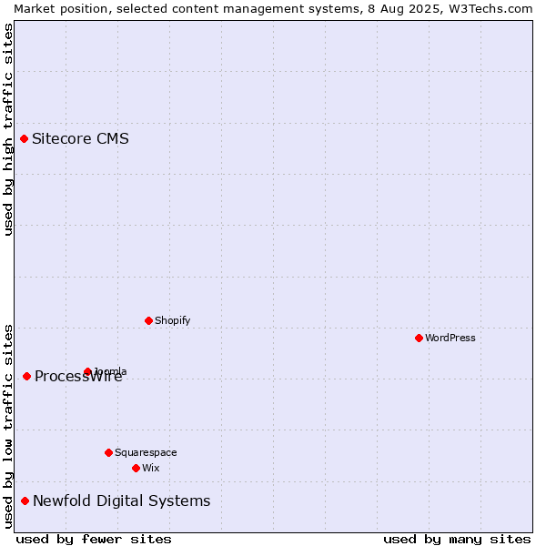 Market position of ProcessWire vs. Newfold Digital Systems vs. Sitecore CMS
