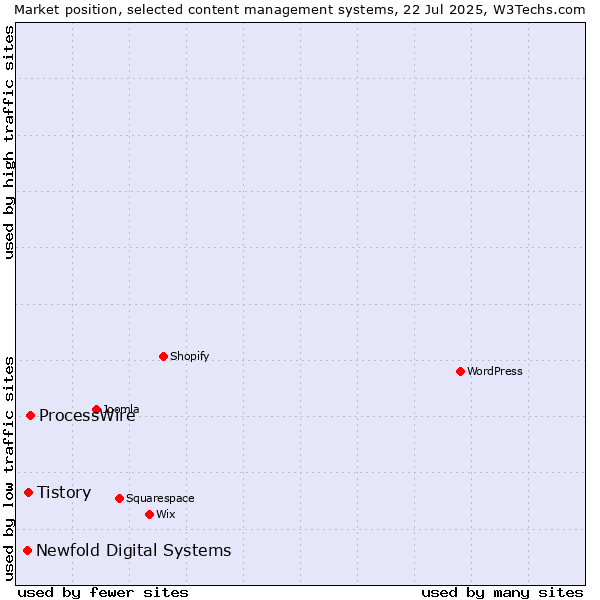 Market position of ProcessWire vs. Tistory vs. Newfold Digital Systems