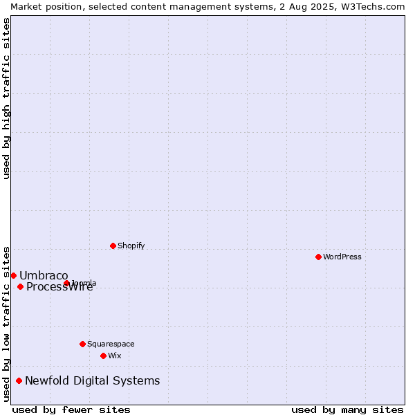Market position of ProcessWire vs. Newfold Digital Systems vs. Umbraco