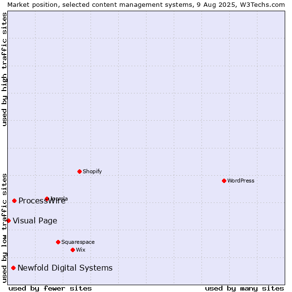 Market position of ProcessWire vs. Newfold Digital Systems vs. Visual Page