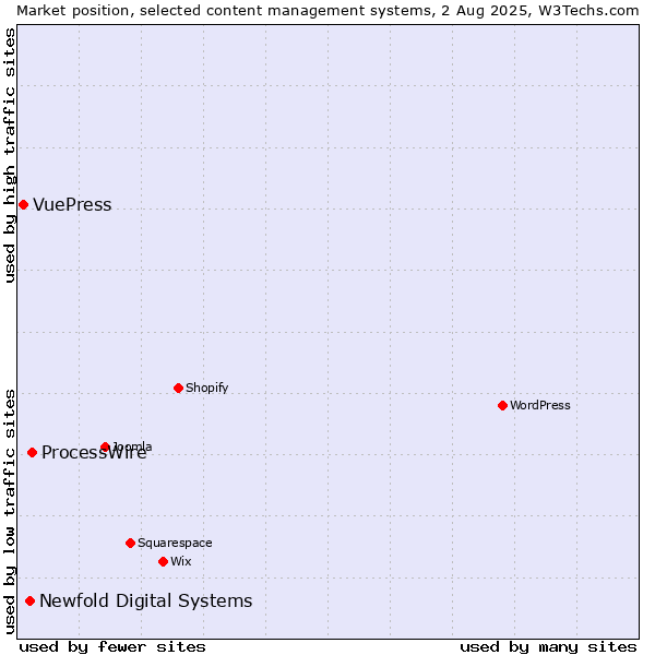 Market position of ProcessWire vs. Newfold Digital Systems vs. VuePress