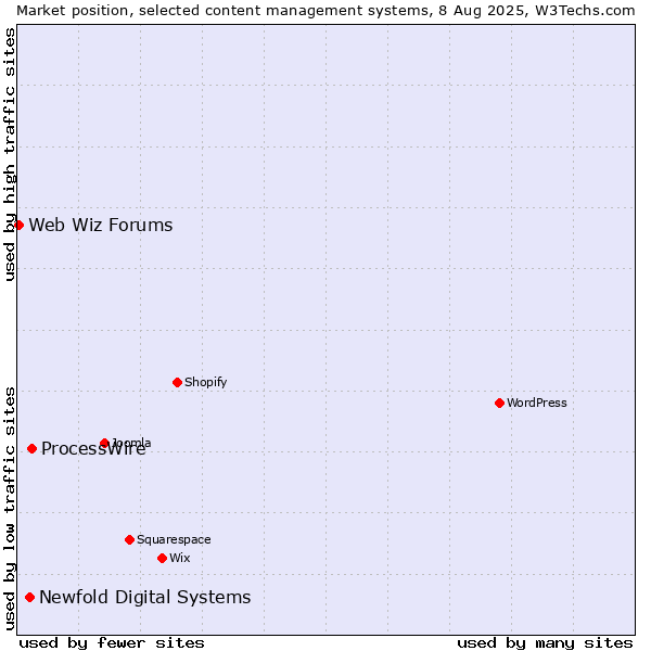 Market position of ProcessWire vs. Newfold Digital Systems vs. Web Wiz Forums