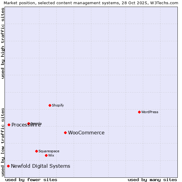 Market position of WooCommerce vs. ProcessWire vs. Newfold Digital Systems