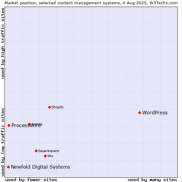 Market position of WordPress vs. ProcessWire vs. Newfold Digital Systems