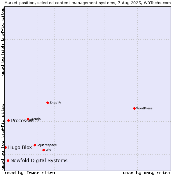 Market position of ProcessWire vs. Newfold Digital Systems vs. Hugo Blox